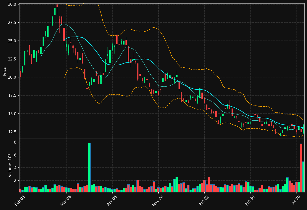 OLA.TO chart