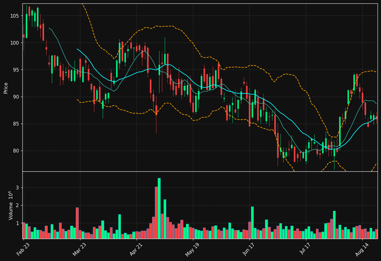 OLED chart