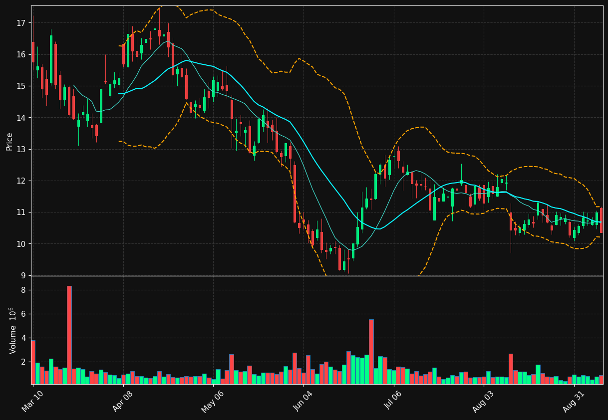 OLMA chart