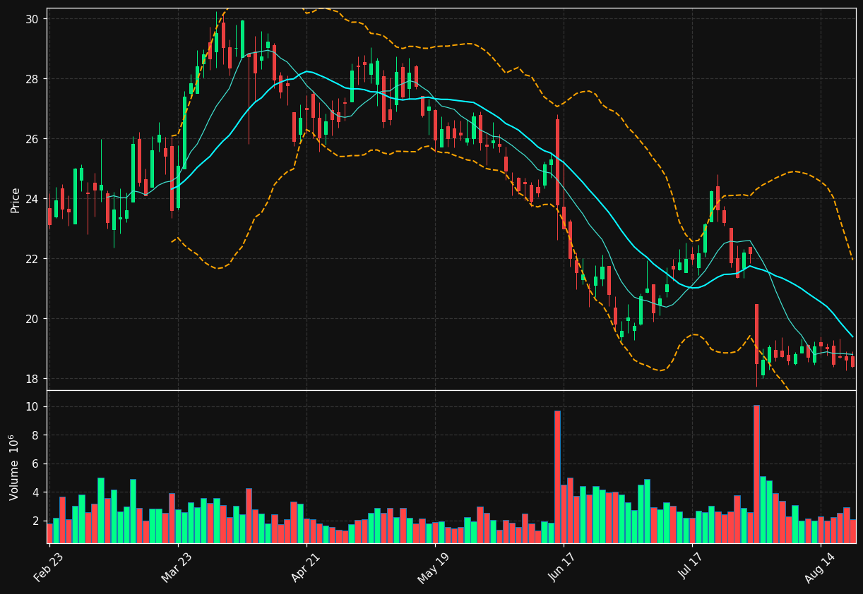 OLN chart