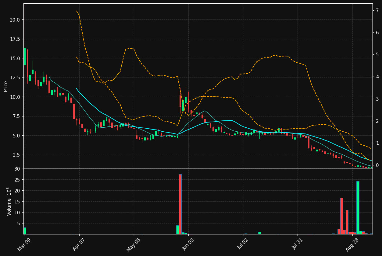 OLOX chart
