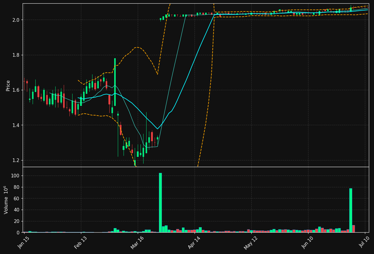 OLPX chart