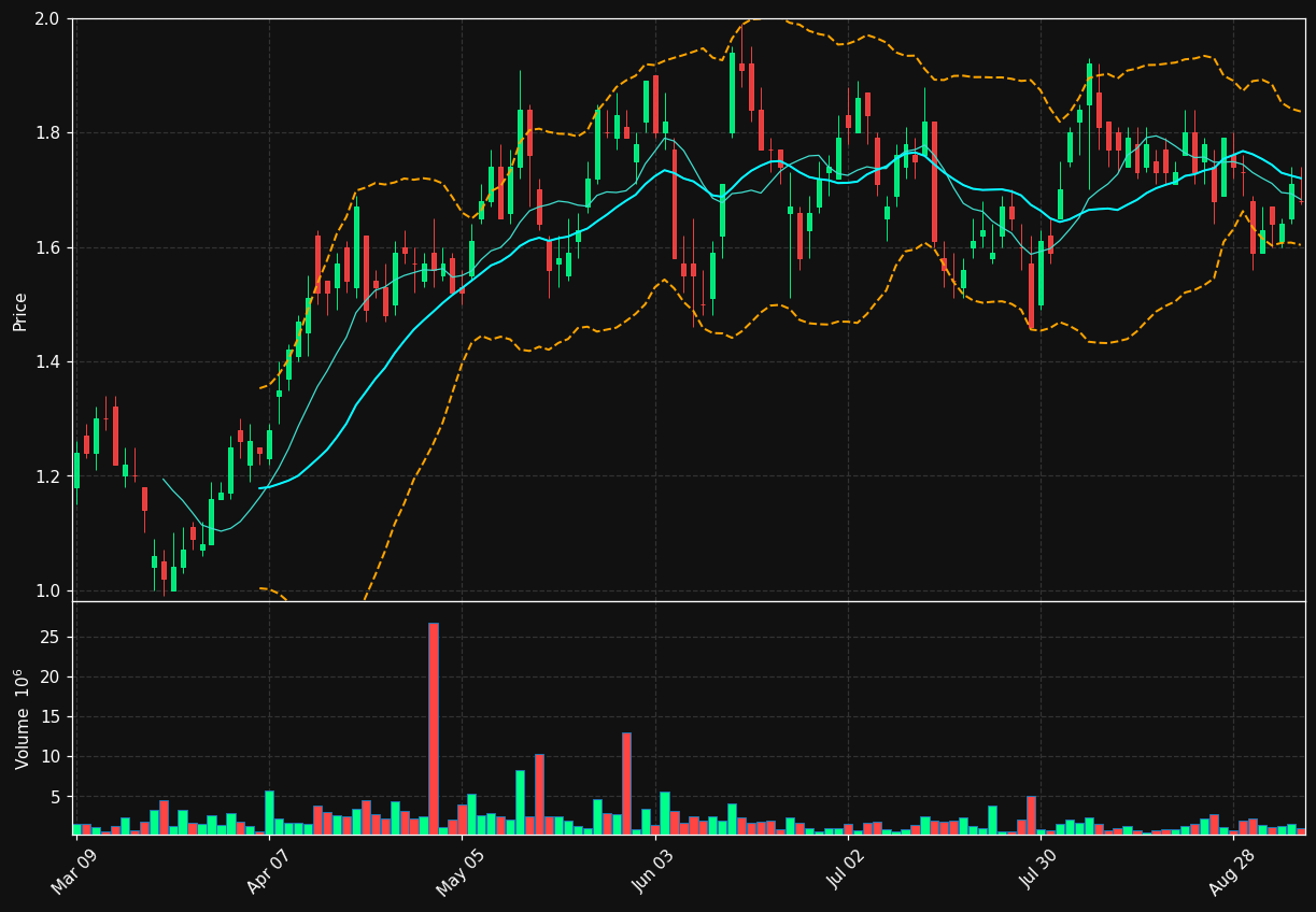 OM.TO chart