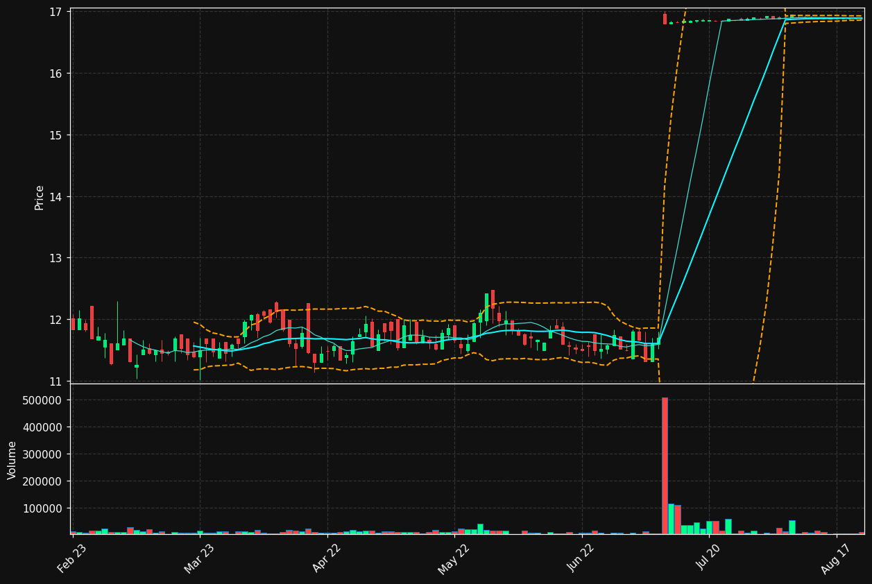 OMASP.HE chart