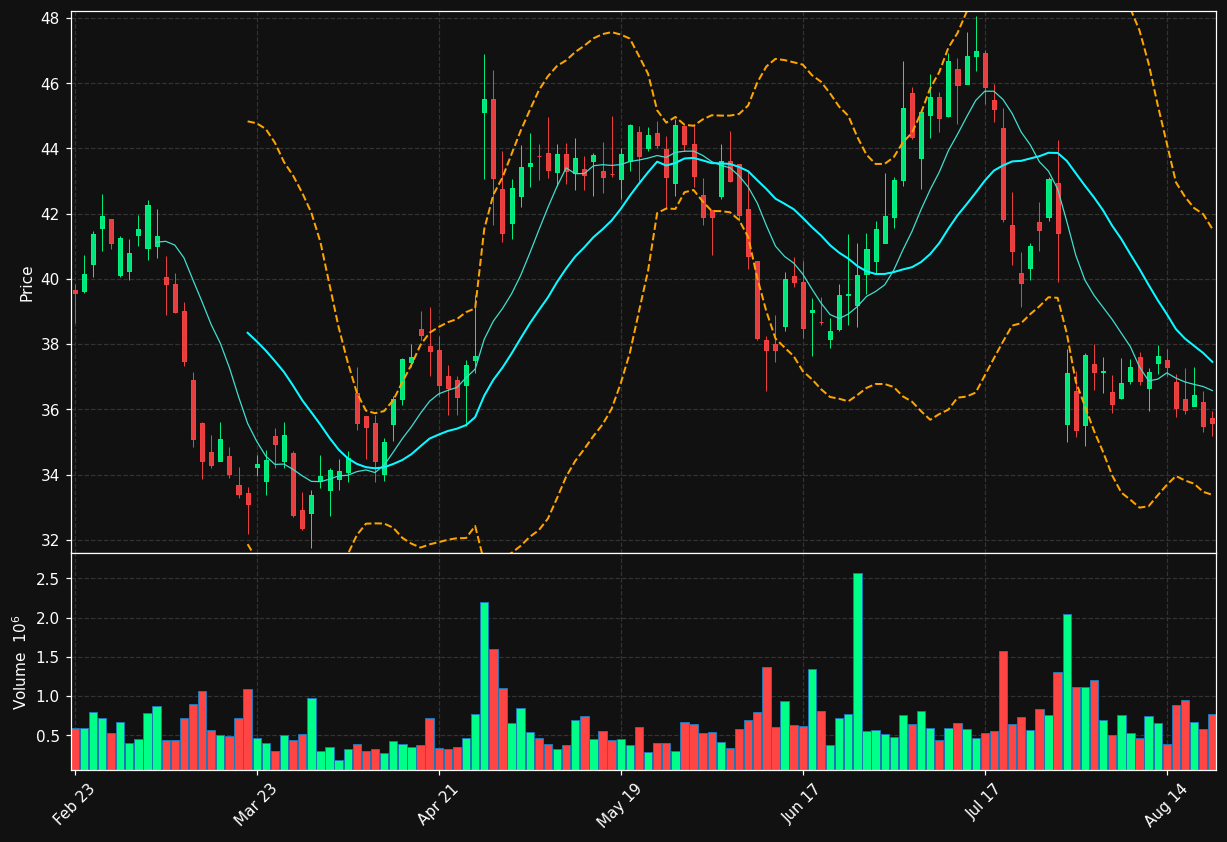 OMCL chart