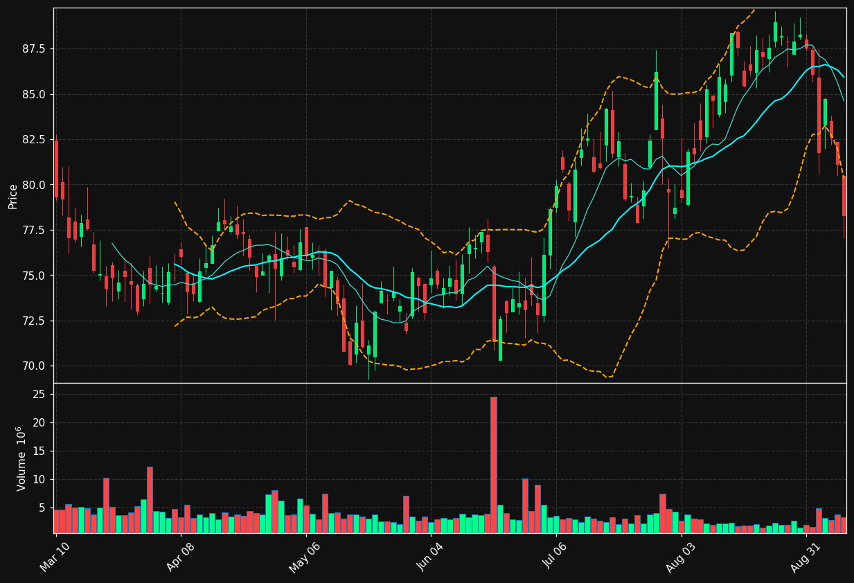 OMC chart