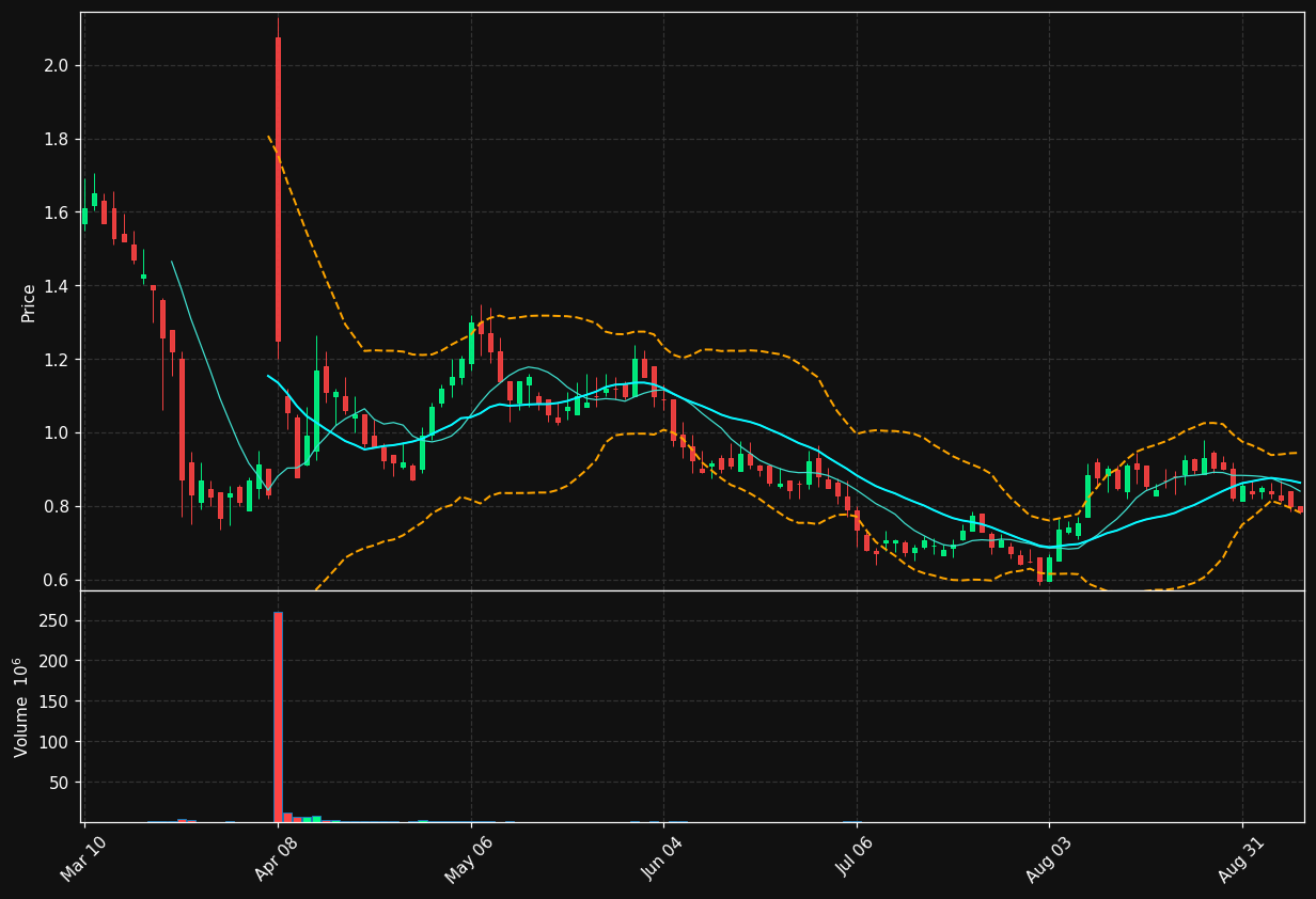 OMEX chart