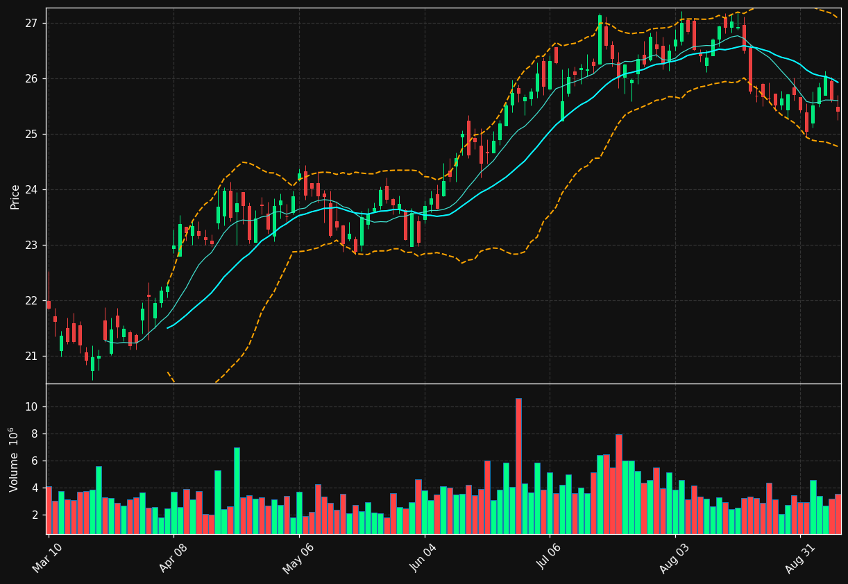 ONB chart