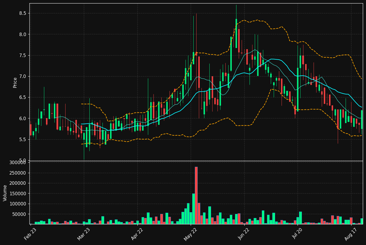 ONCOZ.ST chart