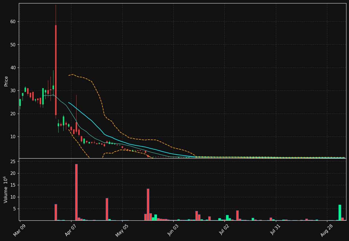 ONCO chart