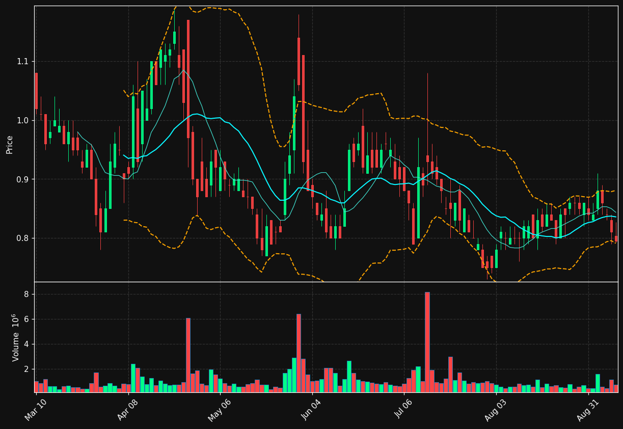 ONCY chart