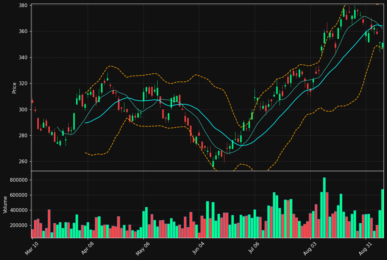 ONC chart