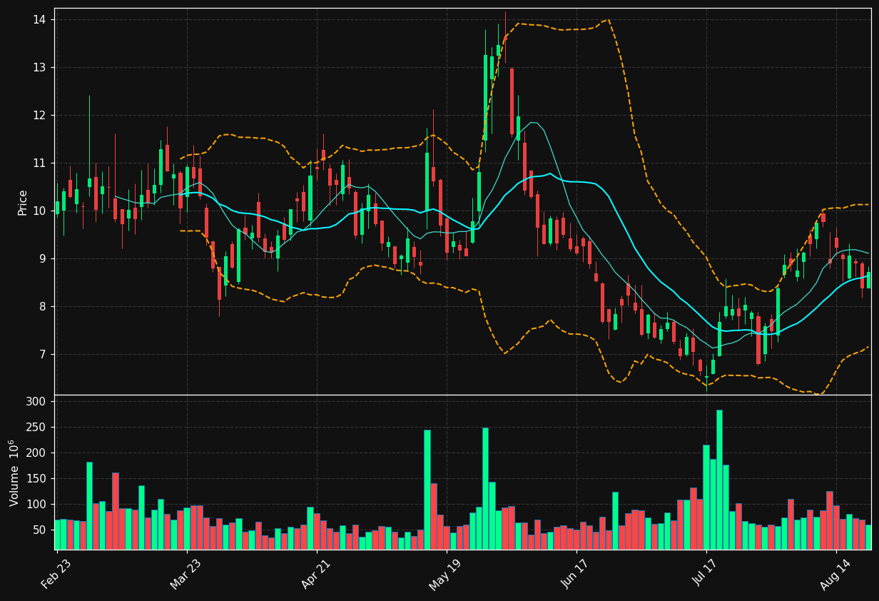 ONDS chart