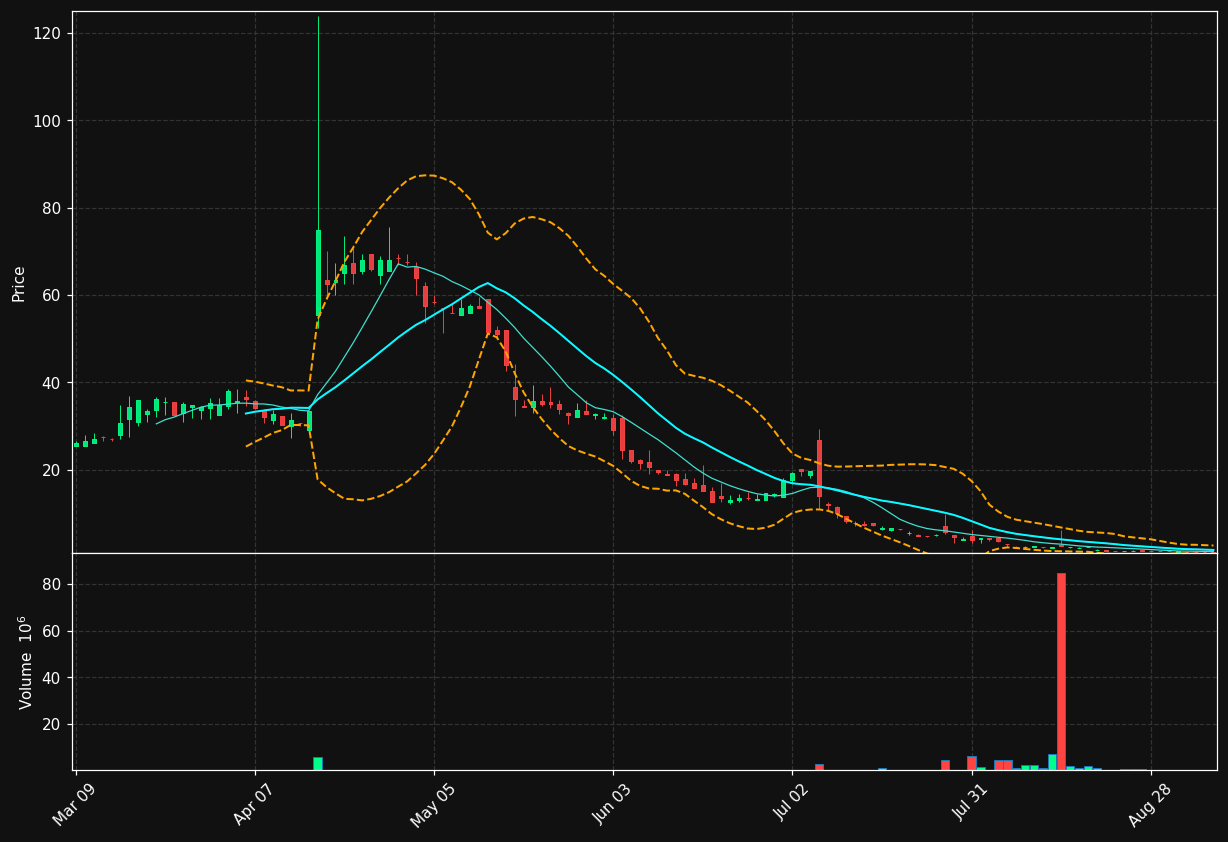 ONFO chart
