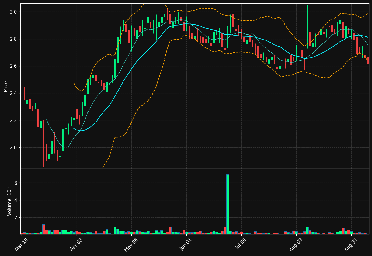 ONL chart