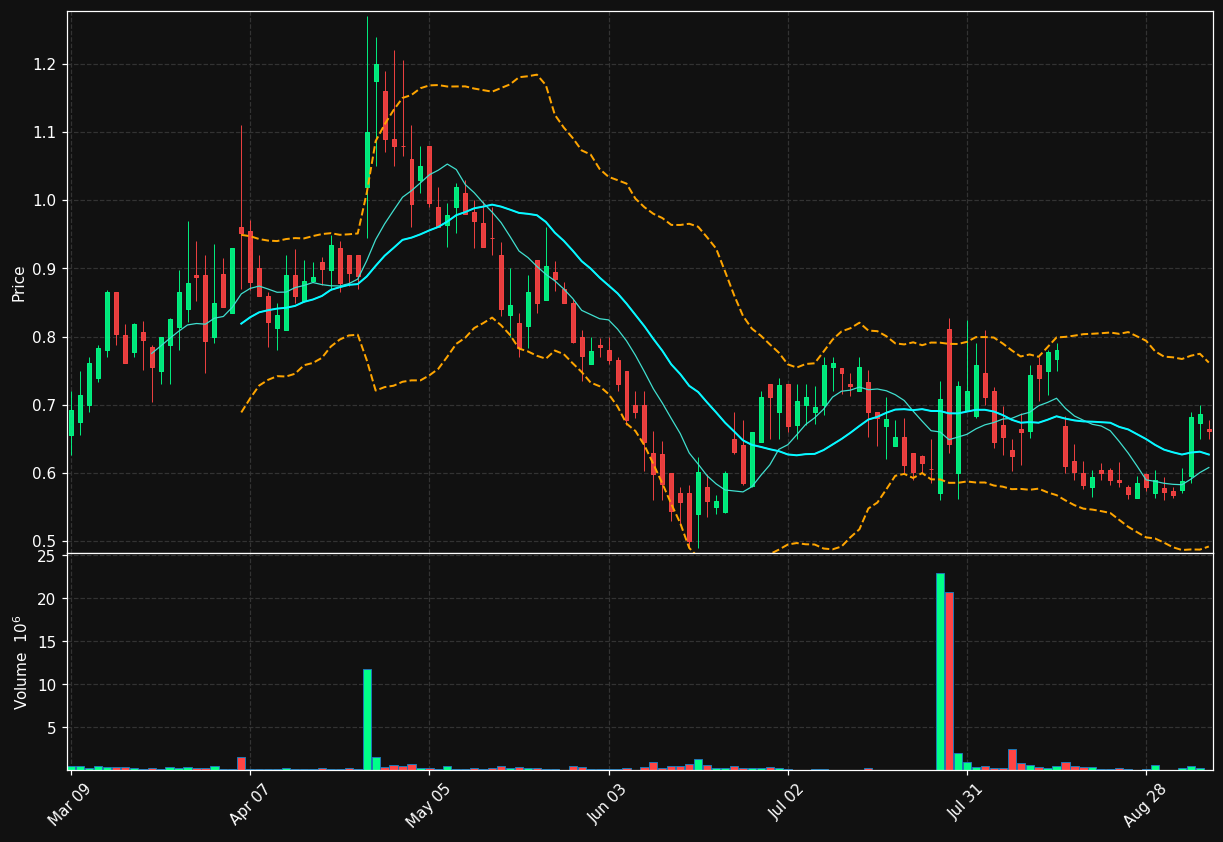 ONMD chart