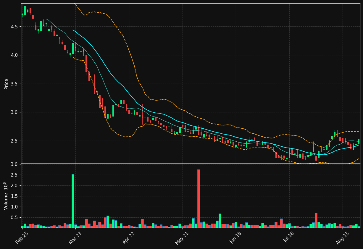 ONTEX.BR chart