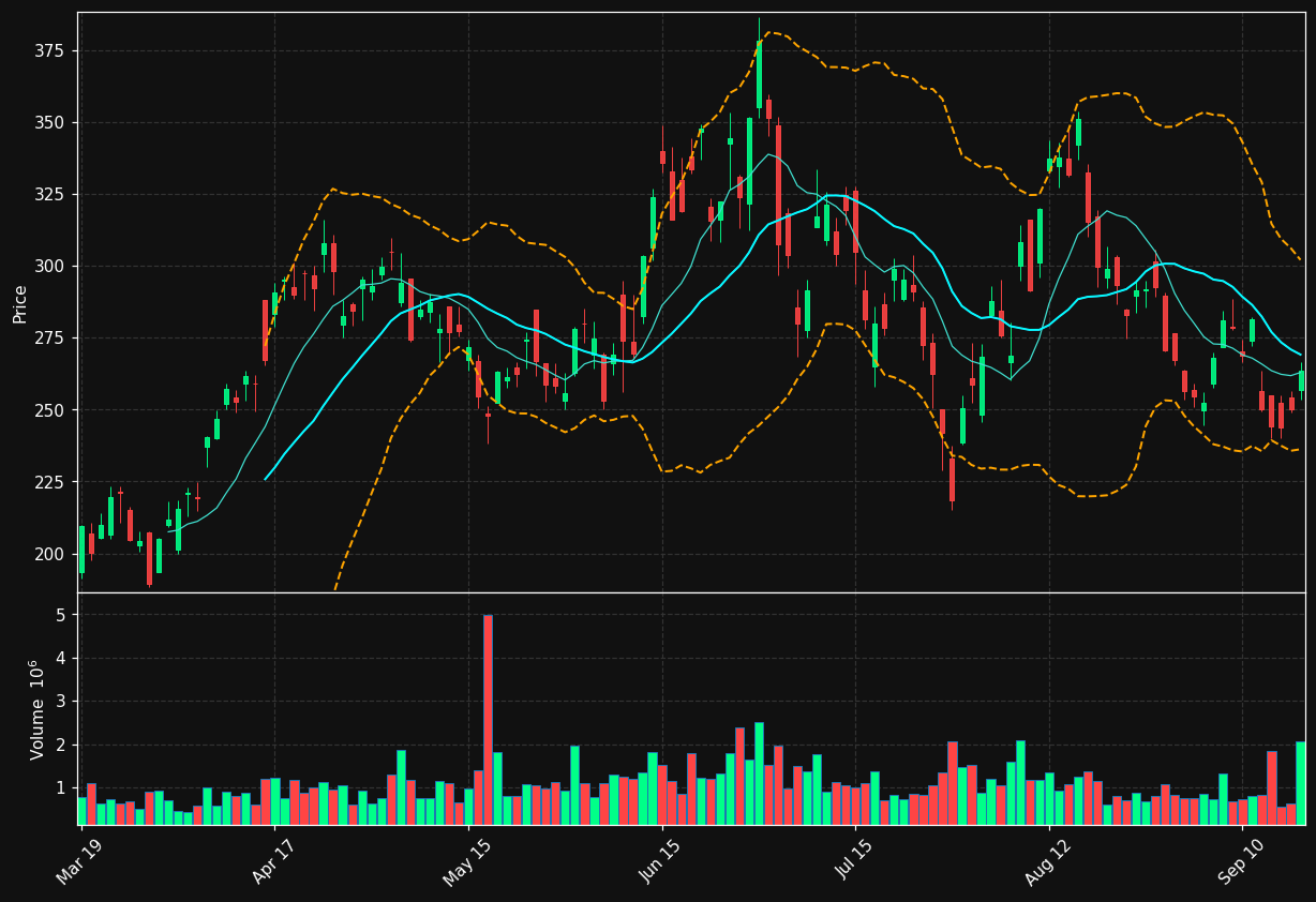 ONTO chart