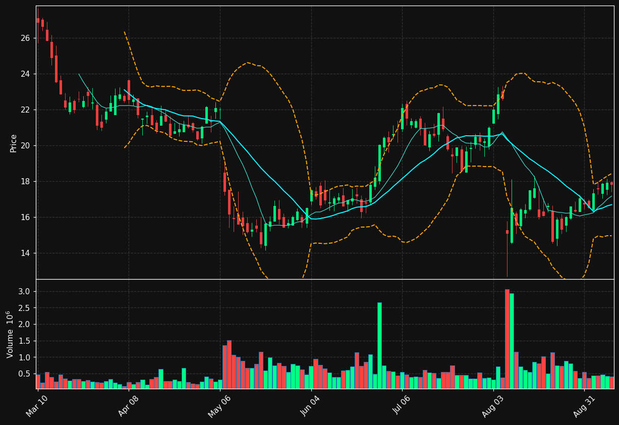 ONT chart