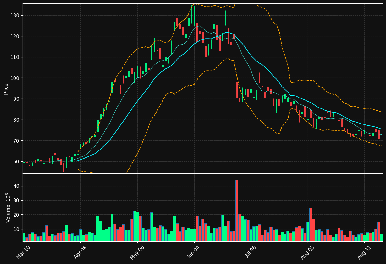 ON chart