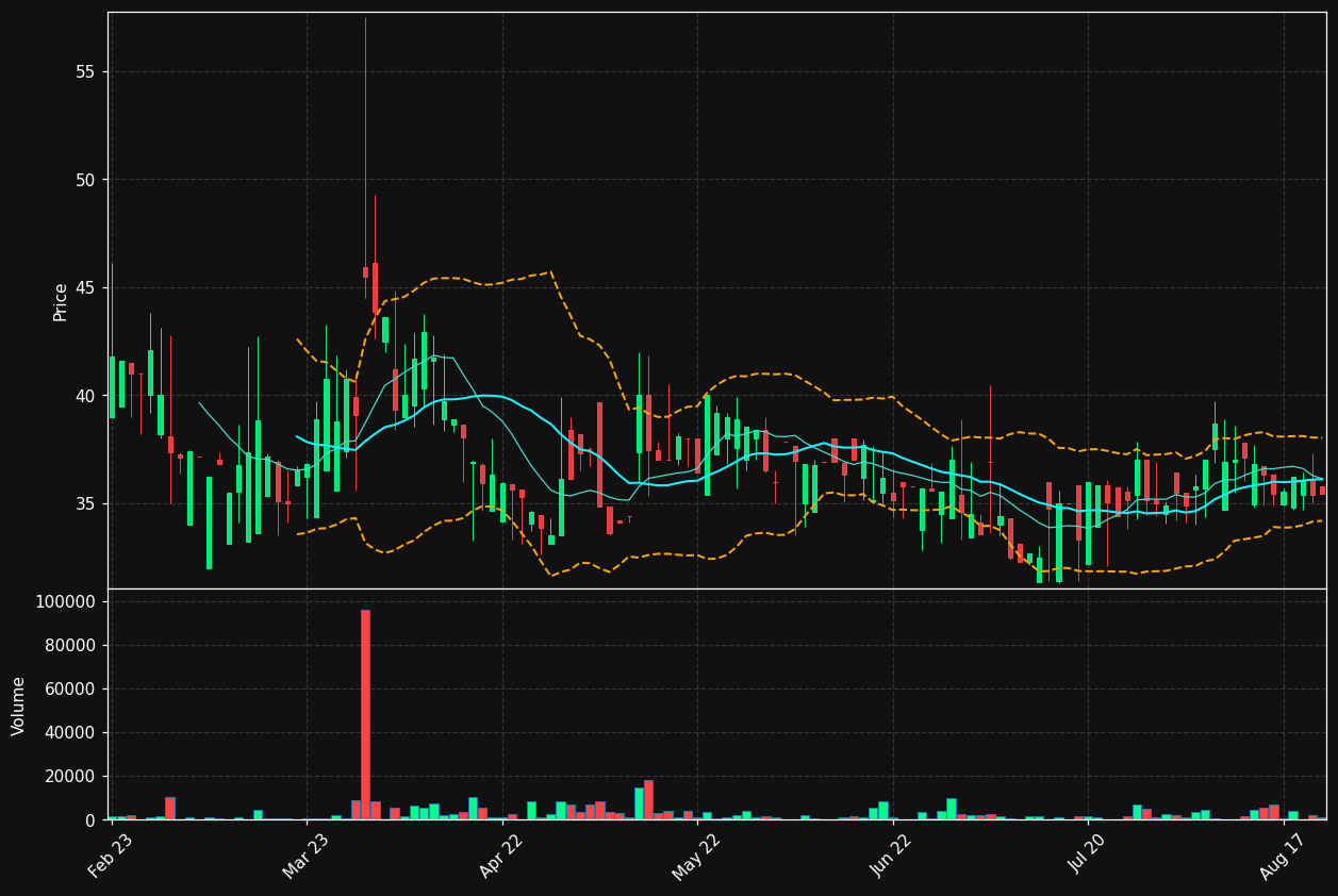 OODA.ST chart