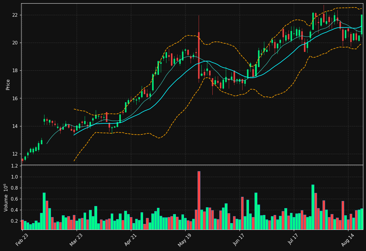 OOMA chart