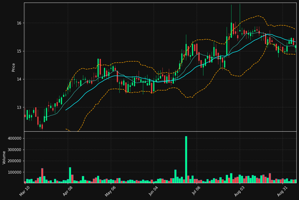 OPBK chart