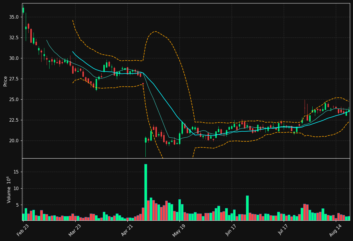 OPCH chart
