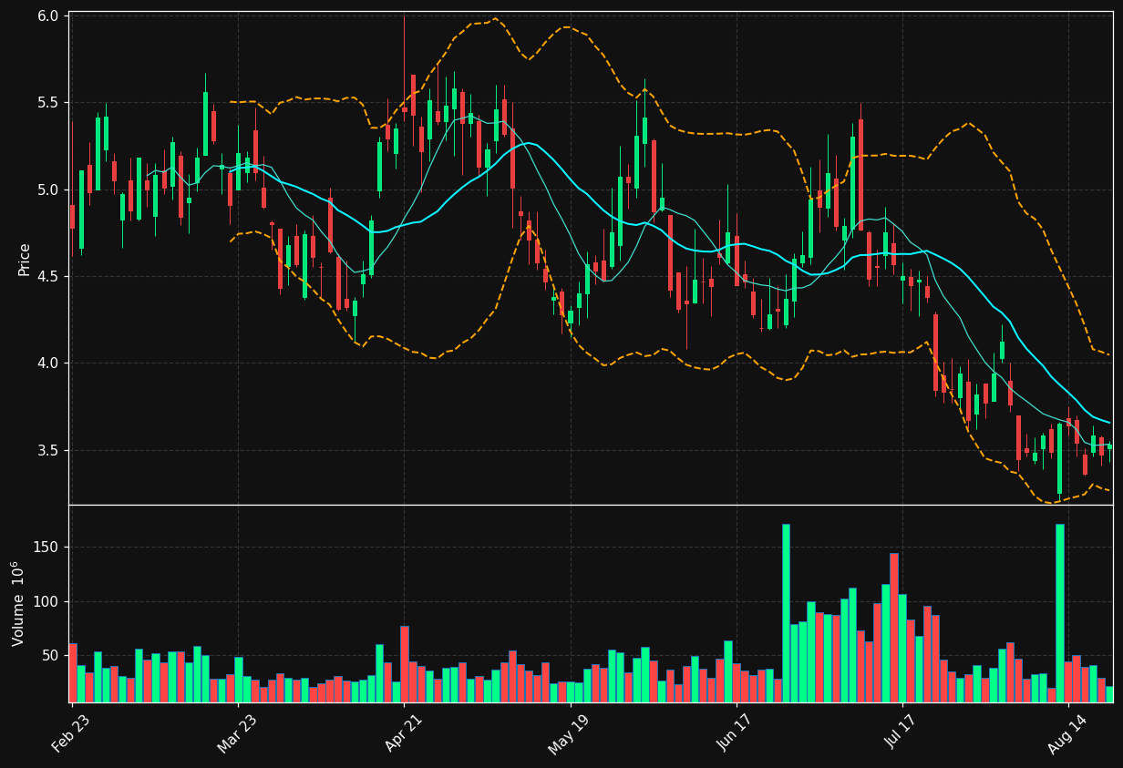 OPEN chart