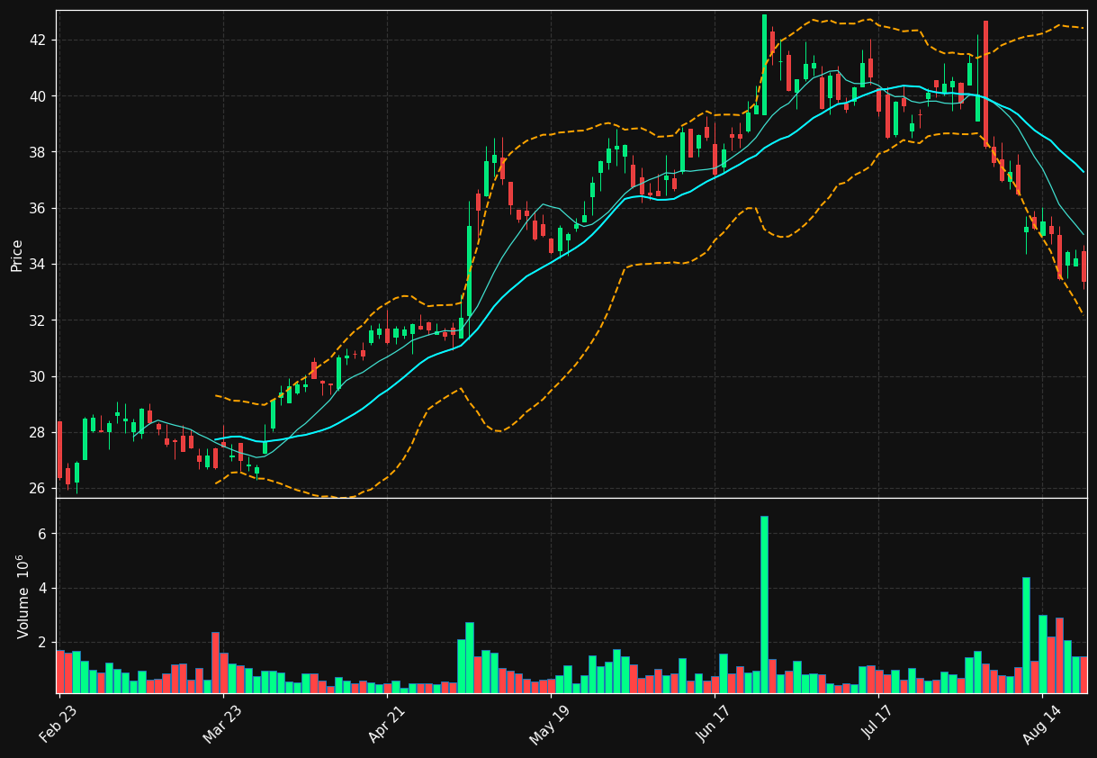 OPLN chart