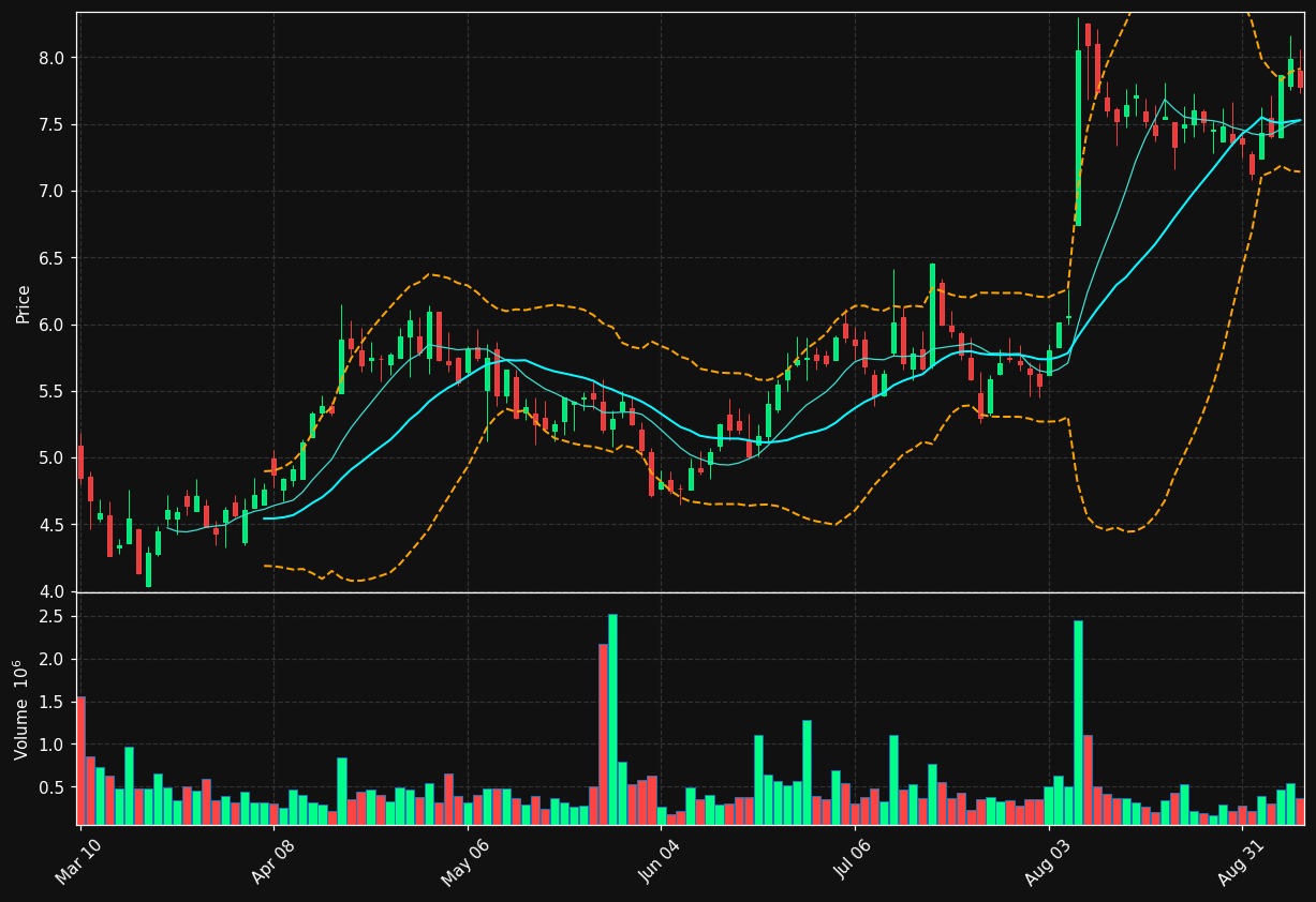 OPRT chart
