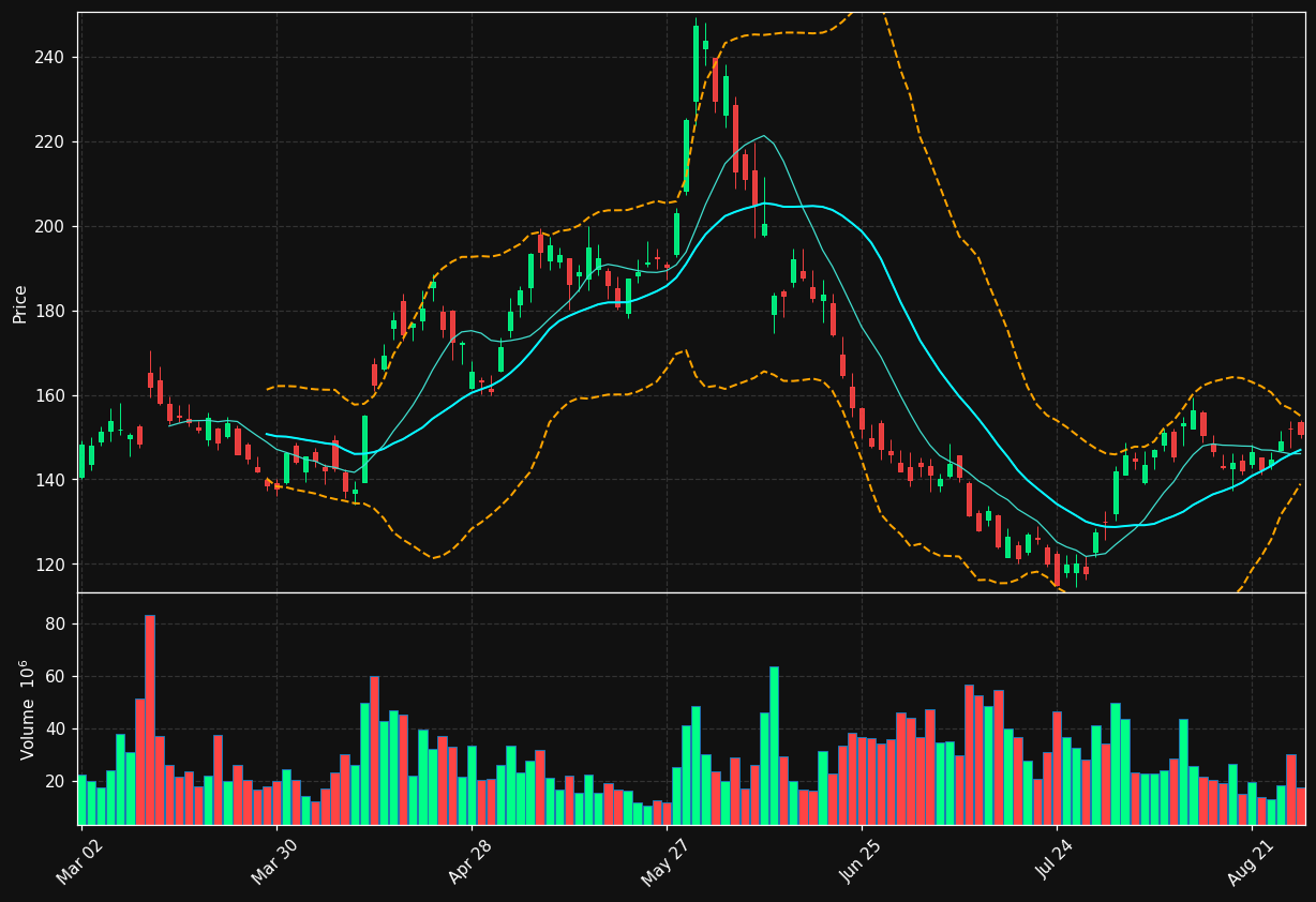 ORCL chart
