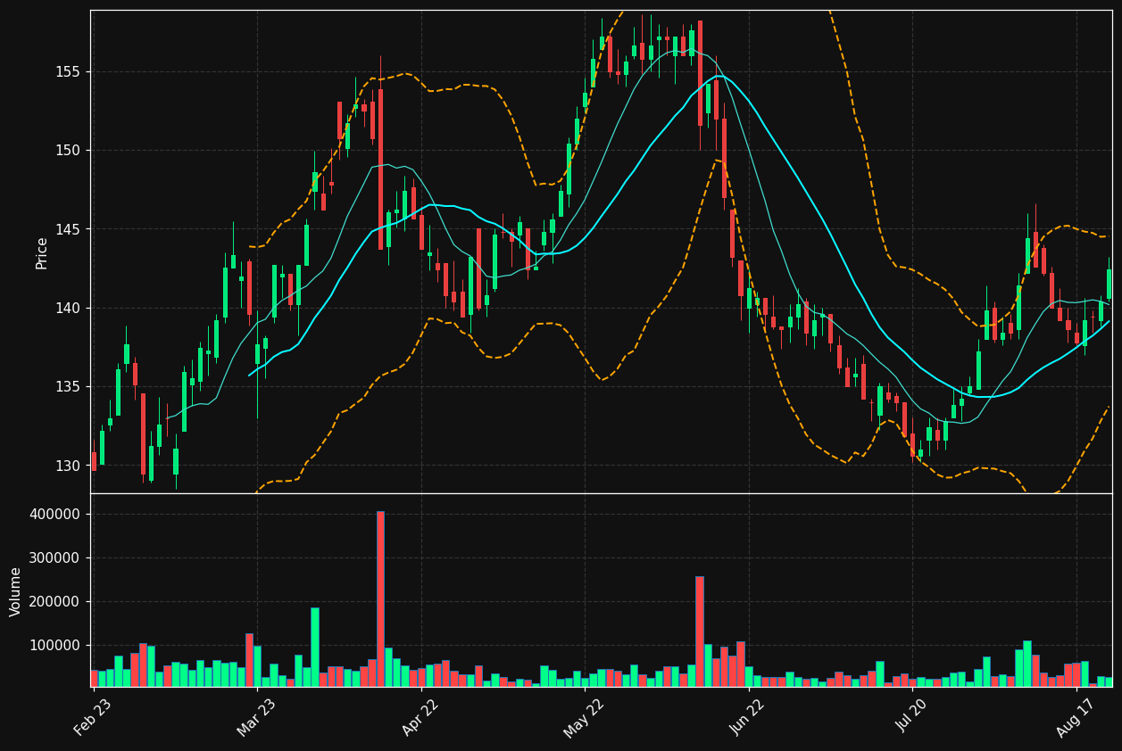 ORES.ST chart