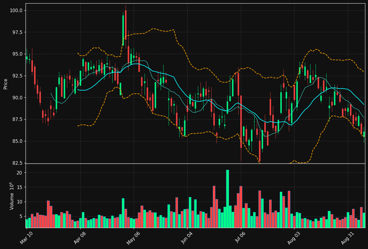 ORLY chart