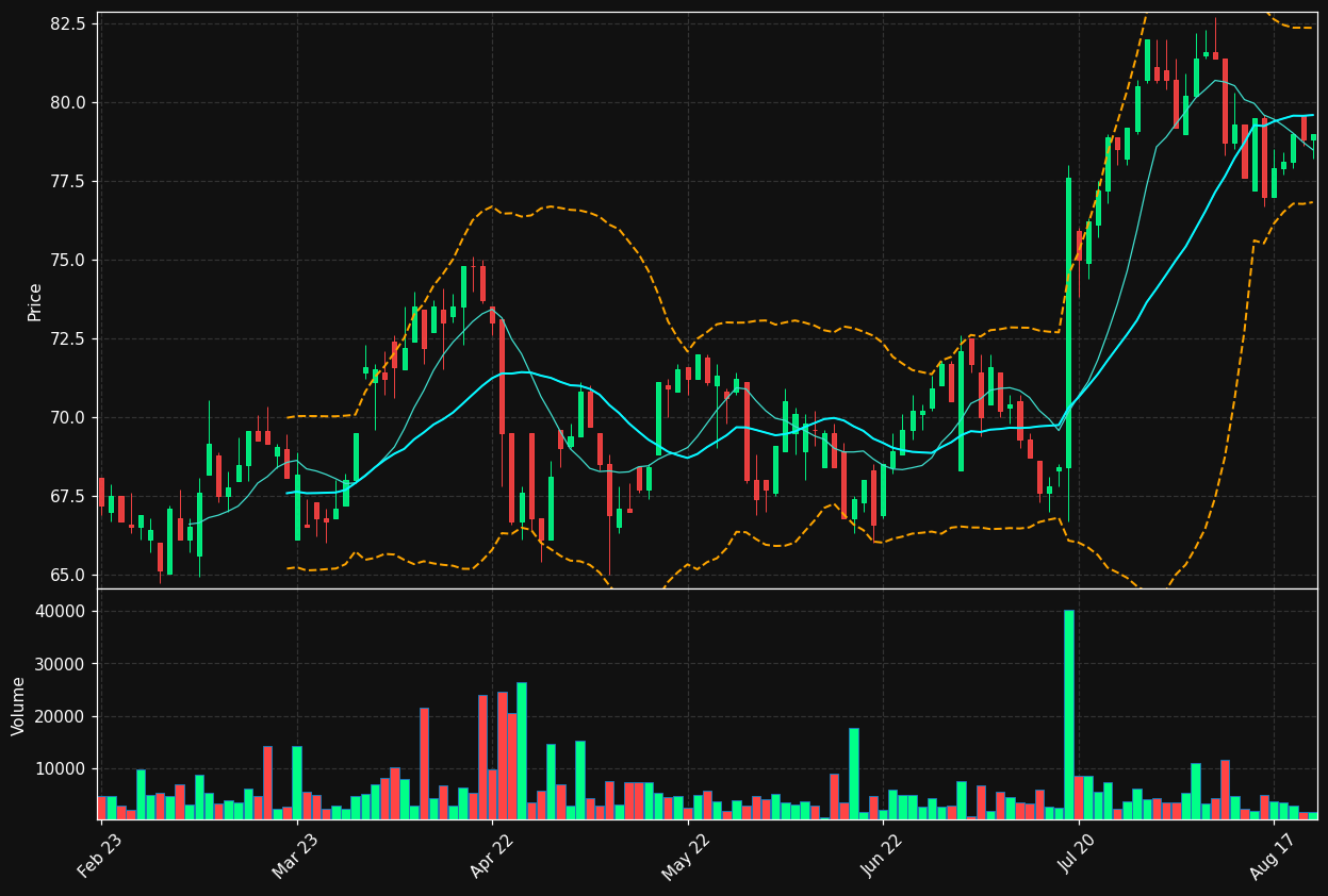ORNAV.HE chart