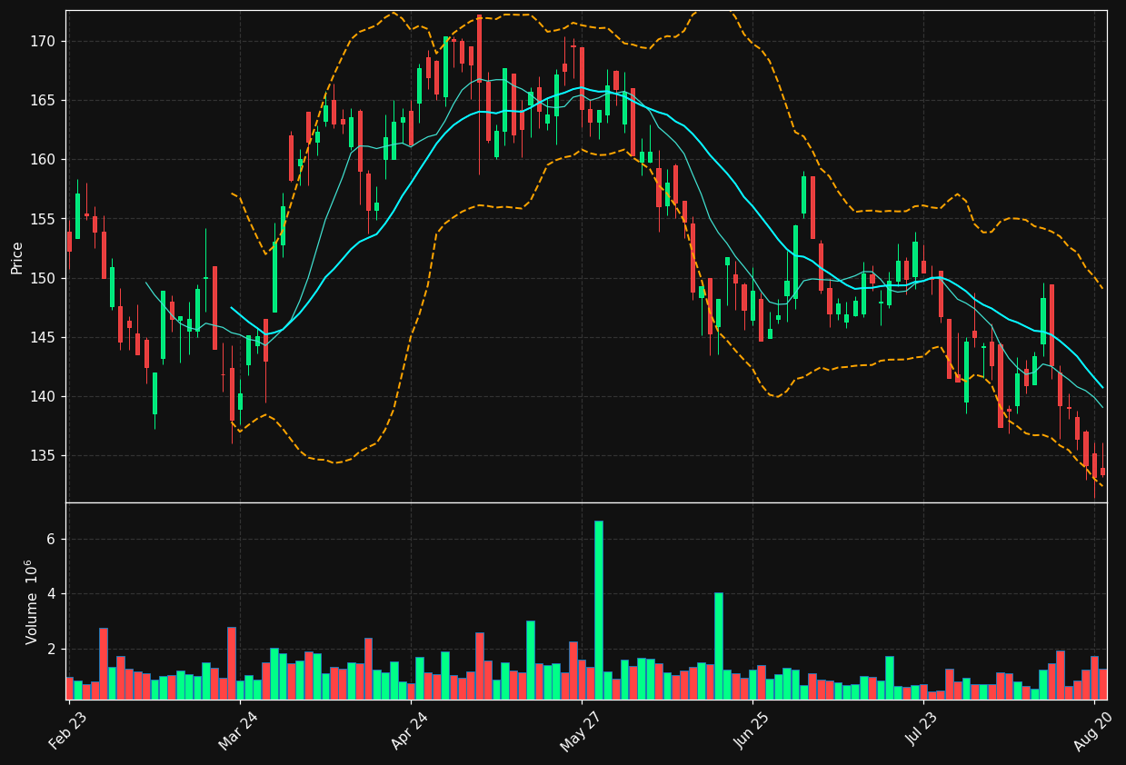 ORSTED.CO chart