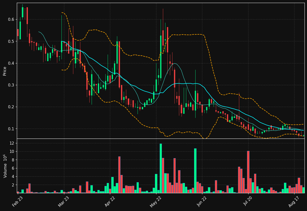 ORTIN.ST chart