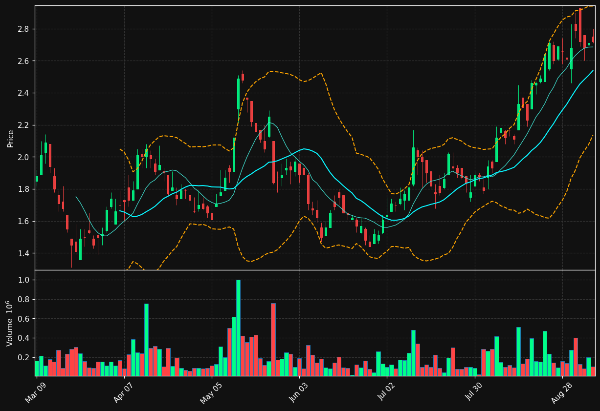 ORV.TO chart
