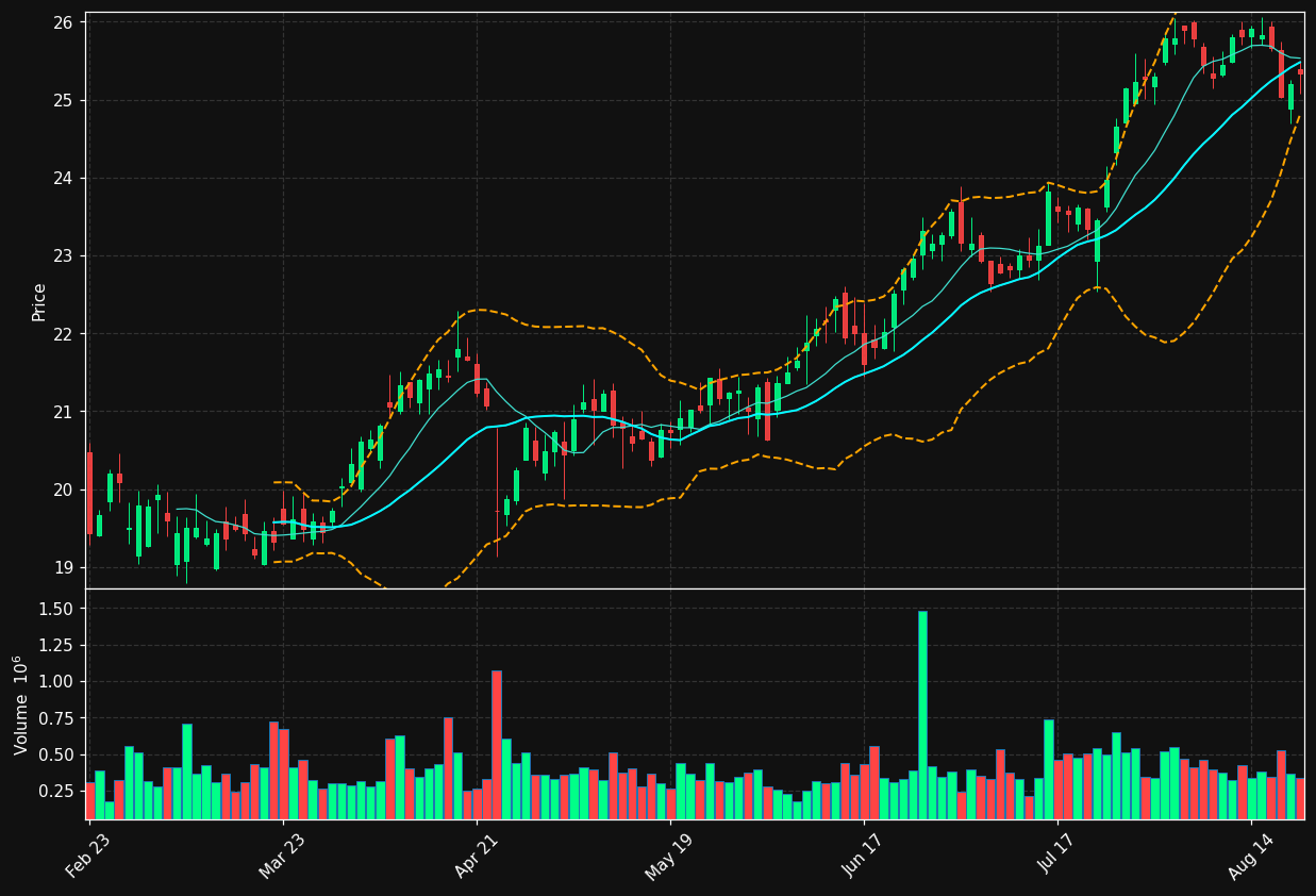 OSBC chart