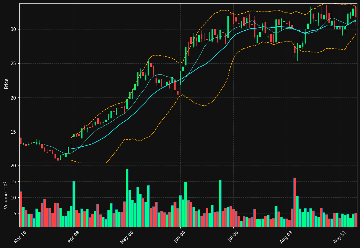 OSCR chart