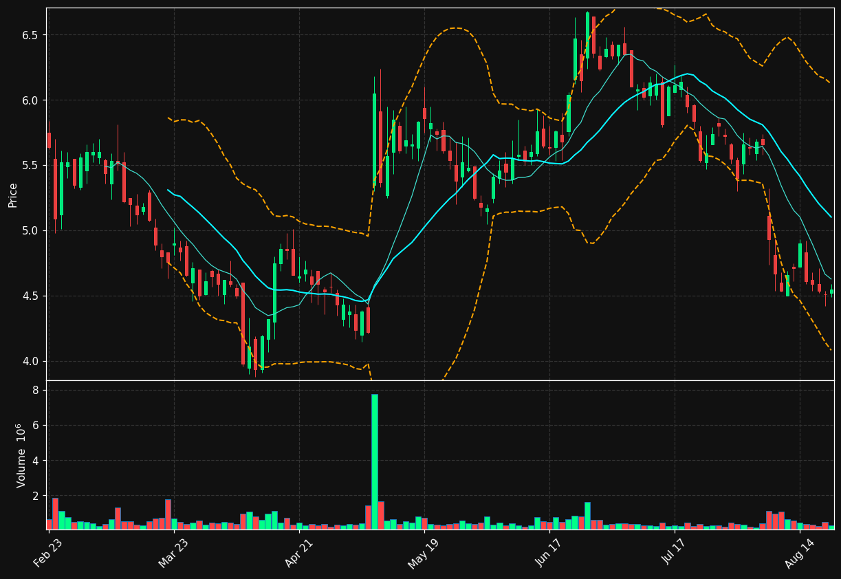 OSG chart