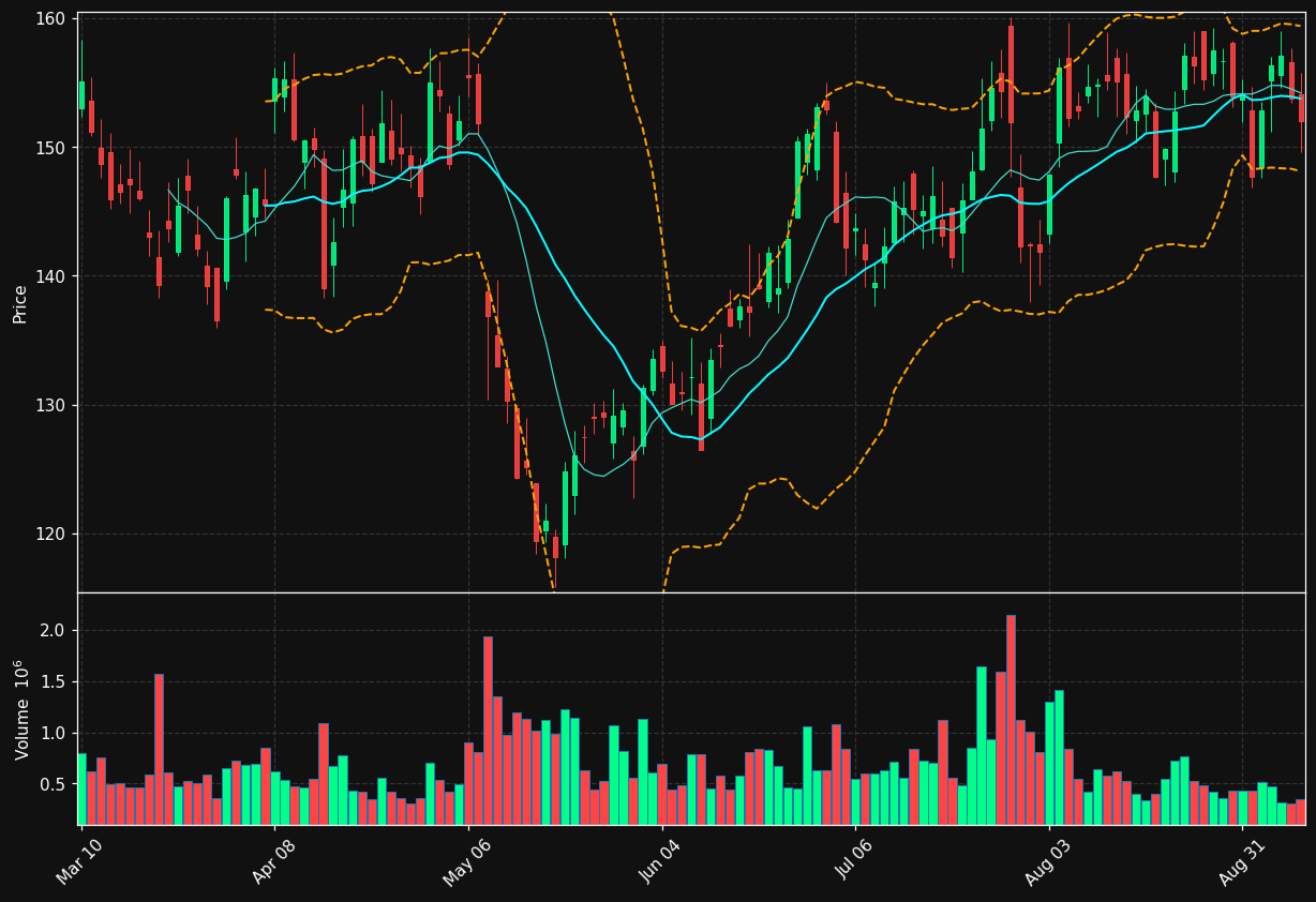 OSK chart