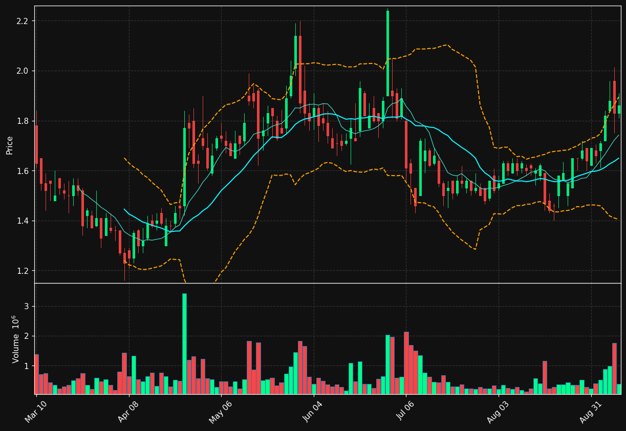 OSTX chart