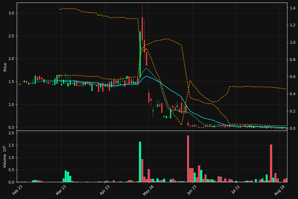OSUN.OL chart
