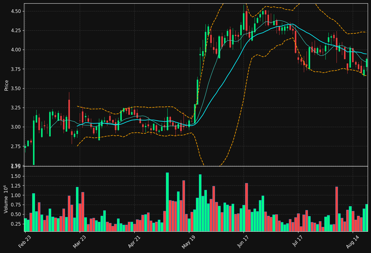 OSUR chart