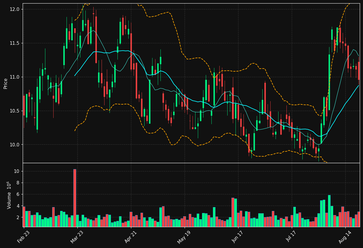 OTF chart