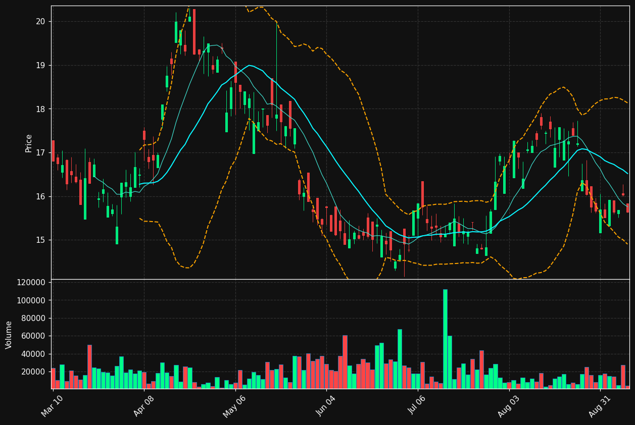 OTGLY chart