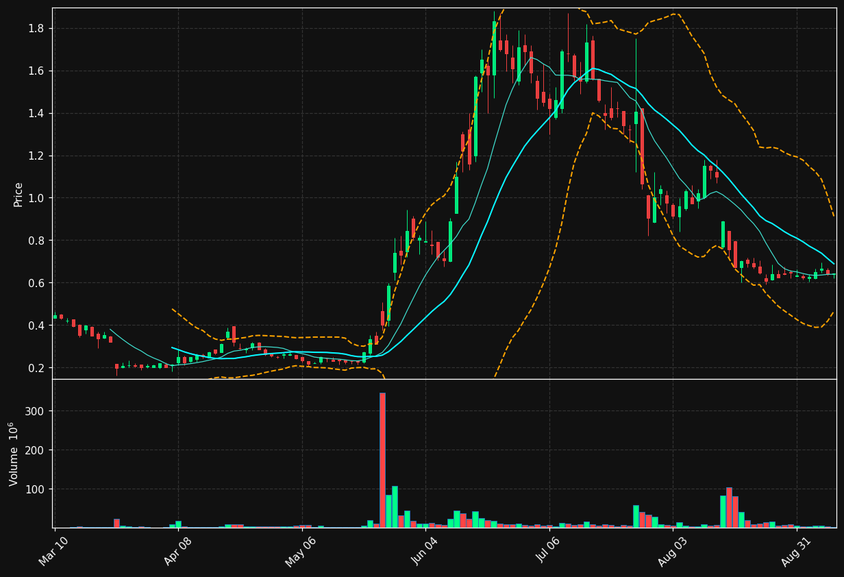 OTLK chart