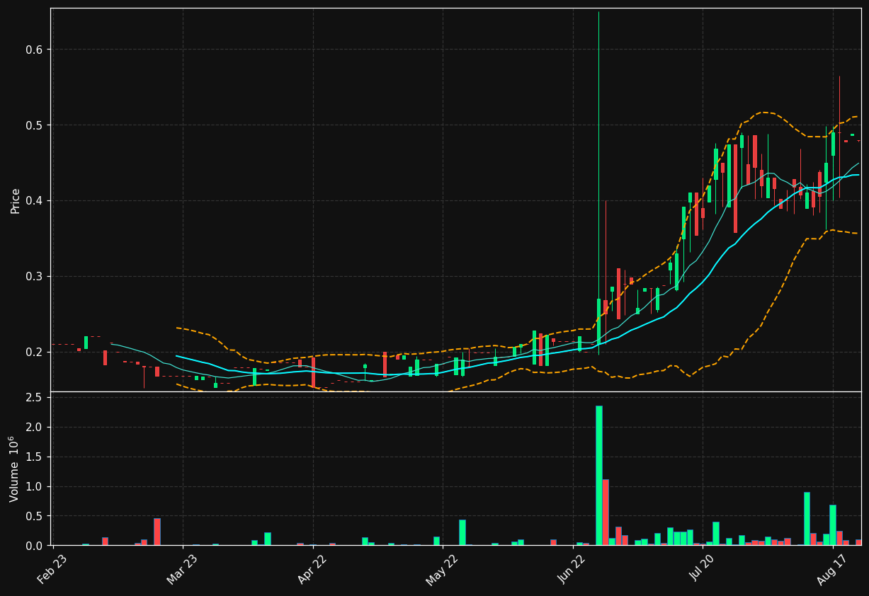 OURLIV.ST chart