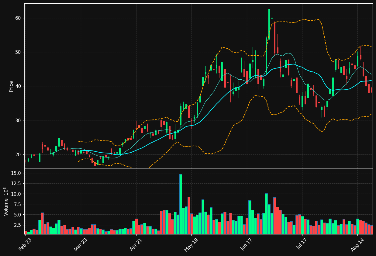 OUST chart